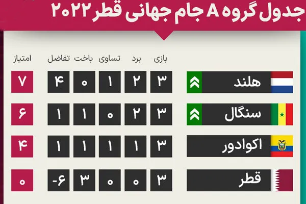 نتایج و جدول گروه A جام جهانی/ ایران حریف هلند می‌شود یا سنگال؟